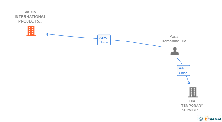 Vinculaciones societarias de PADIA INTERNATIONAL PROJECTS SL