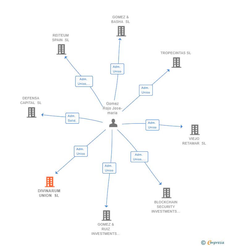 Vinculaciones societarias de DIVINARUM UNION SL