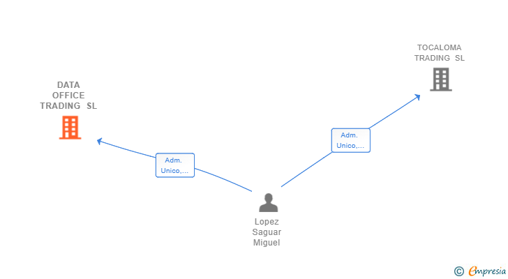 Vinculaciones societarias de DATA OFFICE TRADING SL