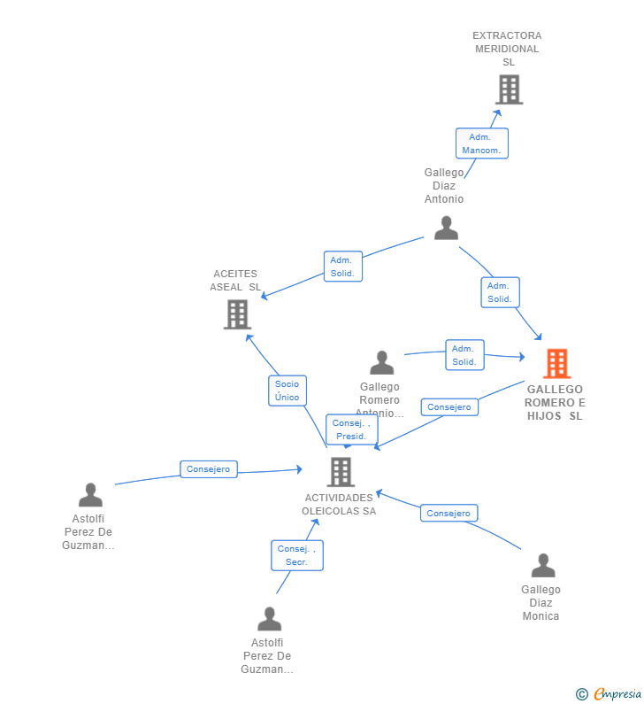 Vinculaciones societarias de GALLEGO ROMERO E HIJOS SL