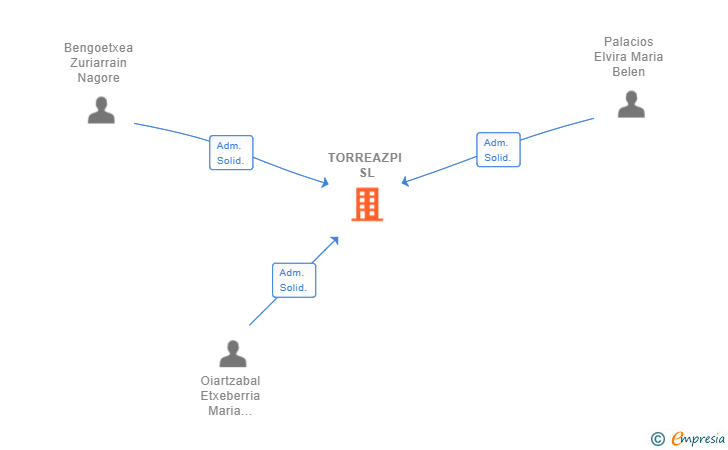 Vinculaciones societarias de TORREAZPI SL