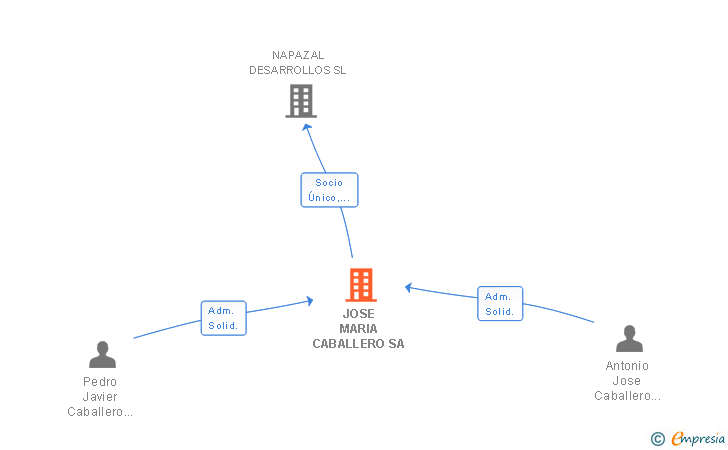 Vinculaciones societarias de JOSE MARIA CABALLERO SA
