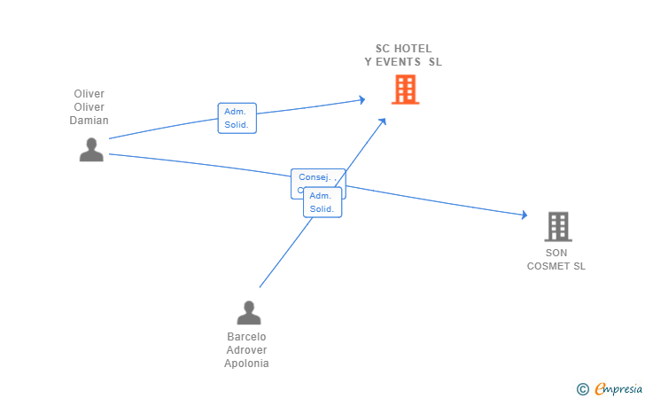 Vinculaciones societarias de SC HOTEL Y EVENTS SL