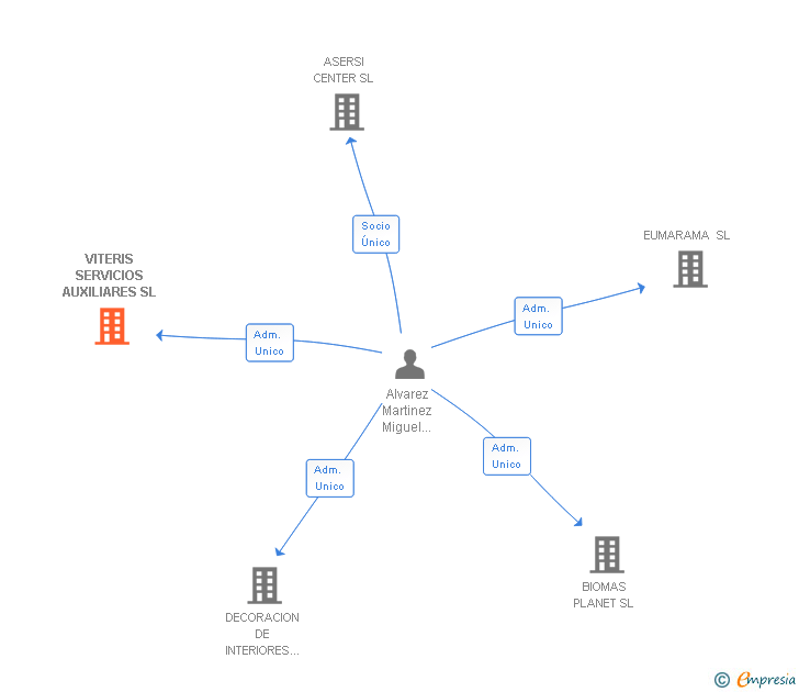Vinculaciones societarias de VITERIS SERVICIOS AUXILIARES SL