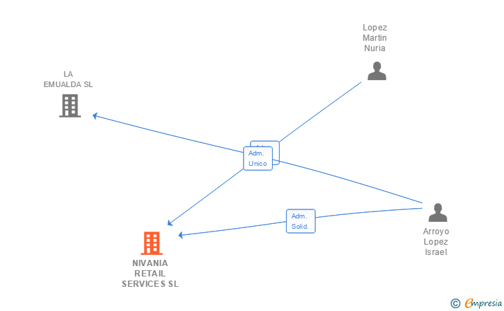 Vinculaciones societarias de NIVANIA RETAIL SERVICES SL
