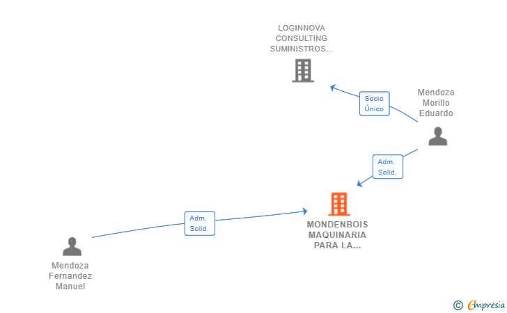 Vinculaciones societarias de MONDENBOIS MAQUINARIA PARA LA MADERA SL
