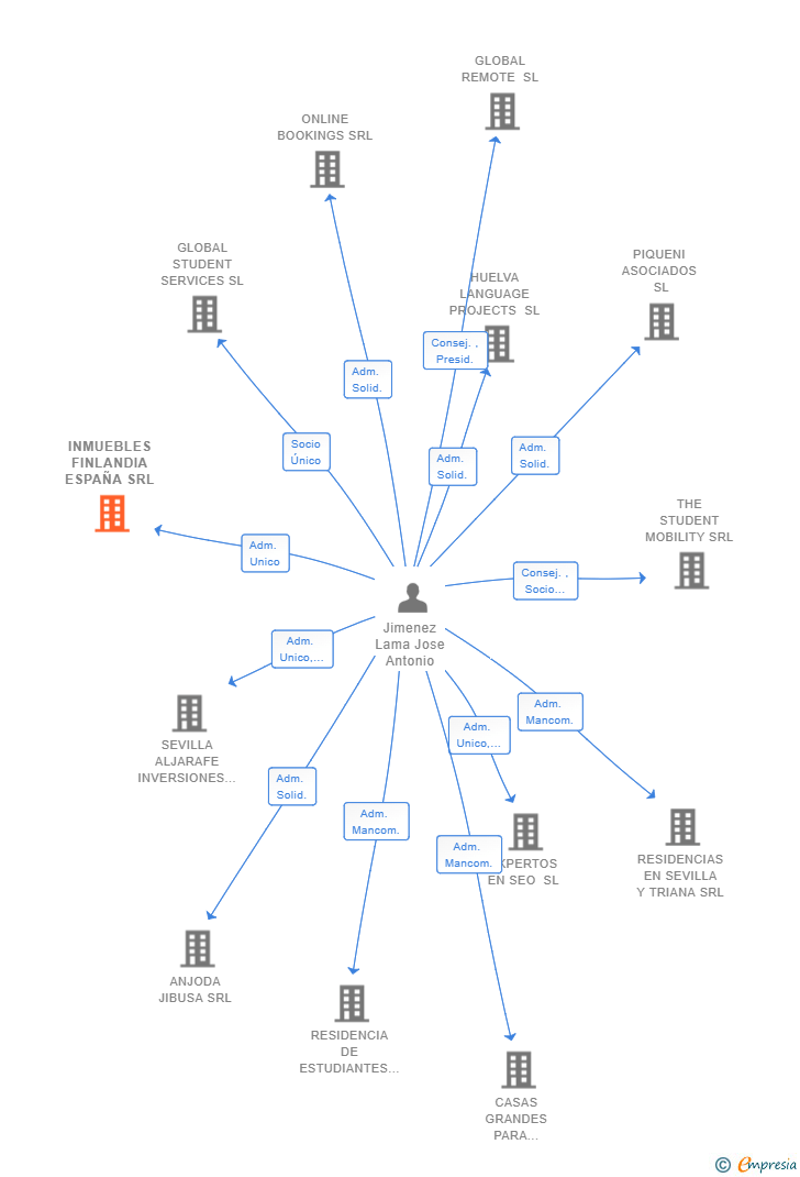 Vinculaciones societarias de INMUEBLES FINLANDIA ESPAÑA SRL