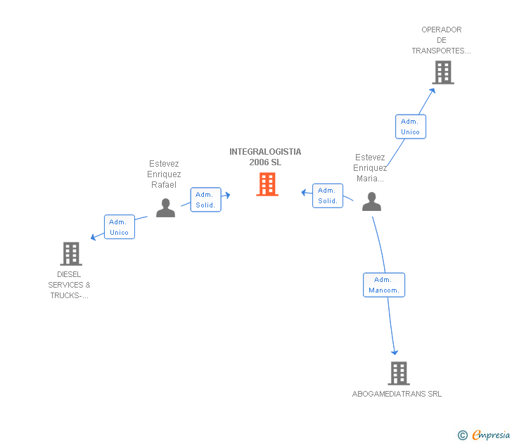 Vinculaciones societarias de INTEGRALOGISTIA 2006 SL