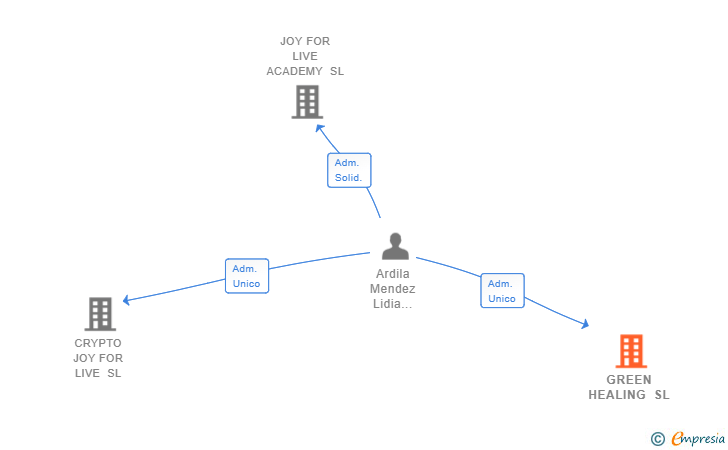 Vinculaciones societarias de GREEN HEALING SL