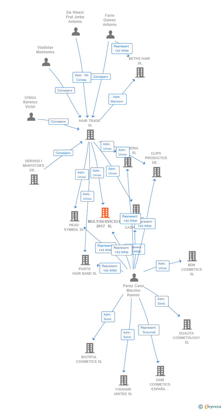 Vinculaciones societarias de MULTISERVICIOS 2017 SL