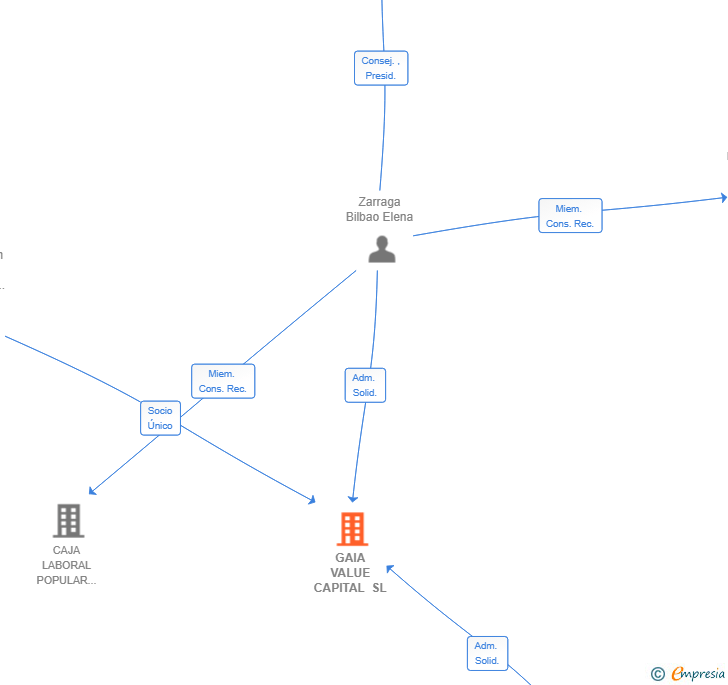 Vinculaciones societarias de GAIA VALUE CAPITAL SL