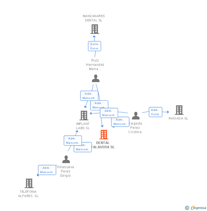 Vinculaciones societarias de DENTAL TALAVERA SL