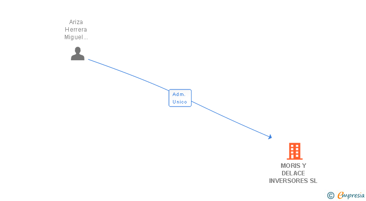 Vinculaciones societarias de MORIS Y DELACE INVERSORES SL