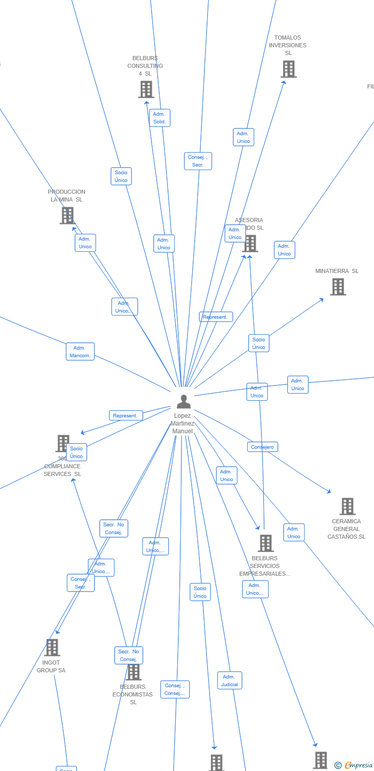 Vinculaciones societarias de ALTIUM LEGAL SERVICES SL