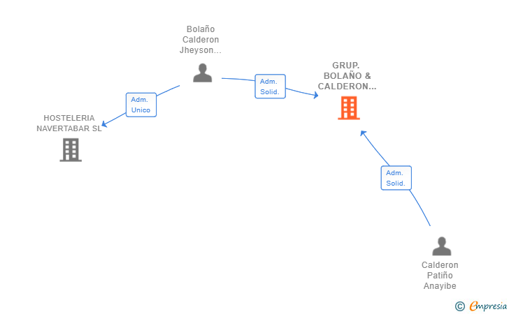 Vinculaciones societarias de GRUP. BOLAÑO & CALDERON ASOCIADOS SL