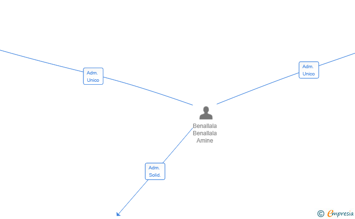 Vinculaciones societarias de RED PRIMER CORP SL