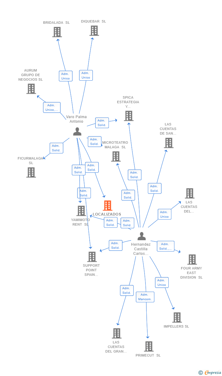Vinculaciones societarias de LOCALIZADOS SL