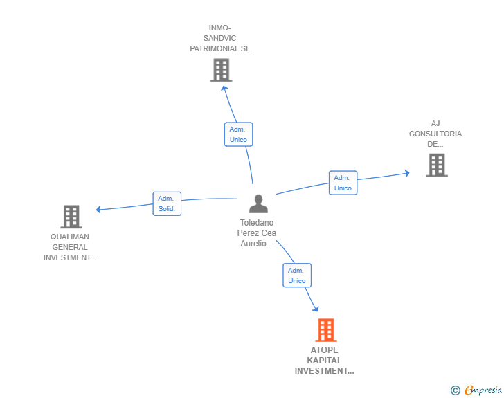 Vinculaciones societarias de ATOPE KAPITAL INVESTMENT SL