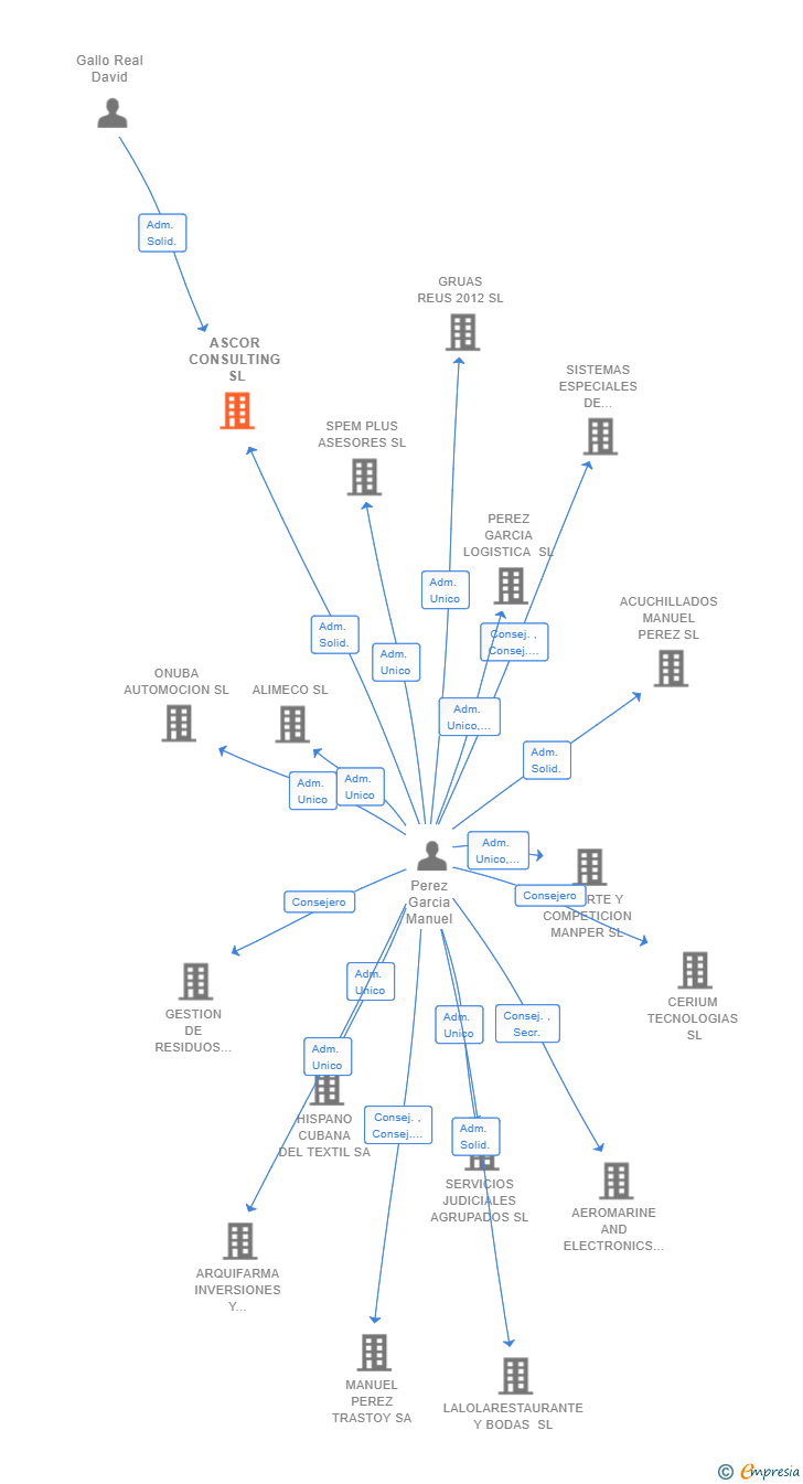 Vinculaciones societarias de ASCOR CONSULTING SL