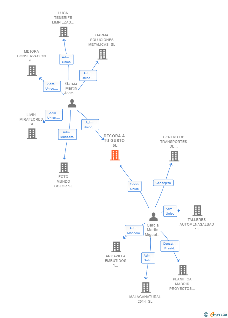 Vinculaciones societarias de DECORA A TU GUSTO SL