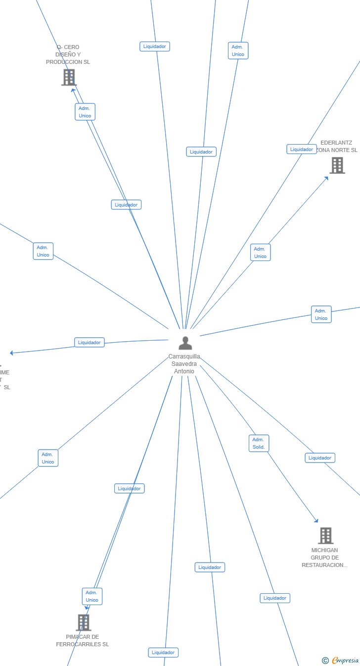Vinculaciones societarias de ASO PATRIMONIAL SL