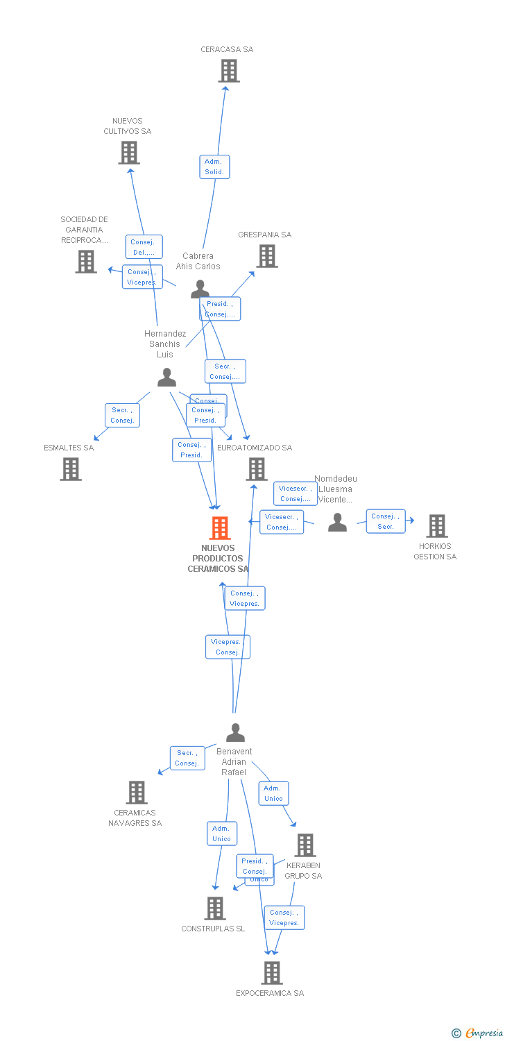 Vinculaciones societarias de EUROATOMIZADOS SA