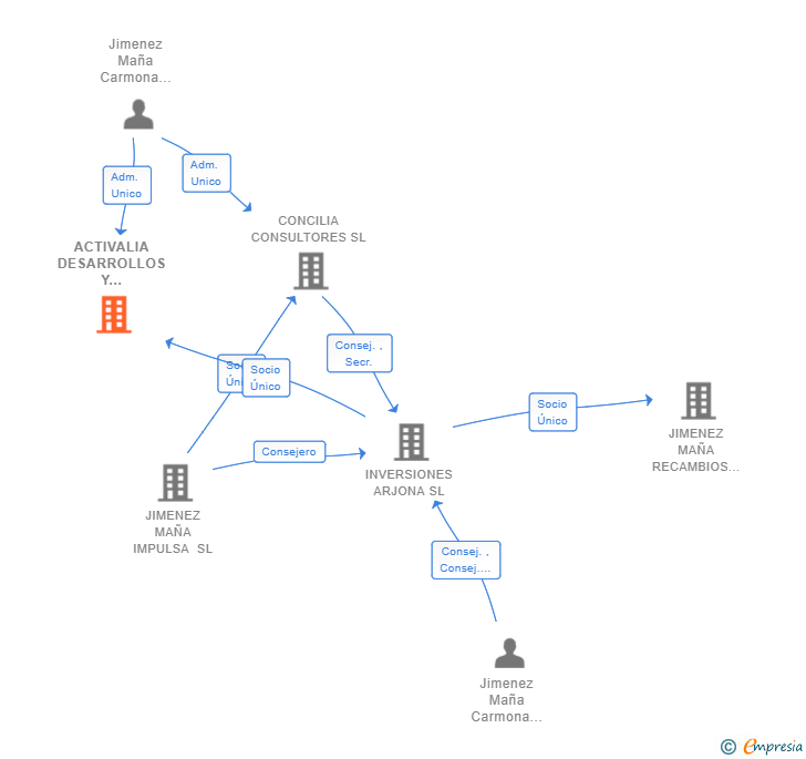 Vinculaciones societarias de ACTIVALIA DESARROLLOS Y PROYECTOS SL