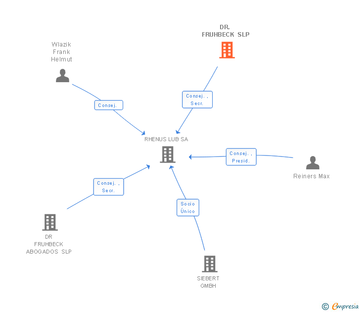 Vinculaciones societarias de DR. FRUHBECK SLP
