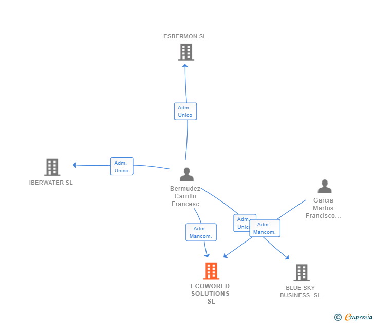 Vinculaciones societarias de ECOWORLD SOLUTIONS SL