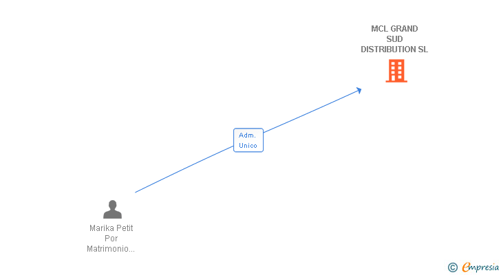 Vinculaciones societarias de MCL GRAND SUD DISTRIBUTION SL