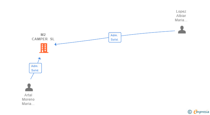 Vinculaciones societarias de M2 CAMPER SL