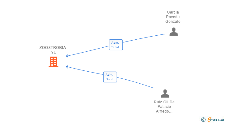 Vinculaciones societarias de ZOOSTROBIA SL