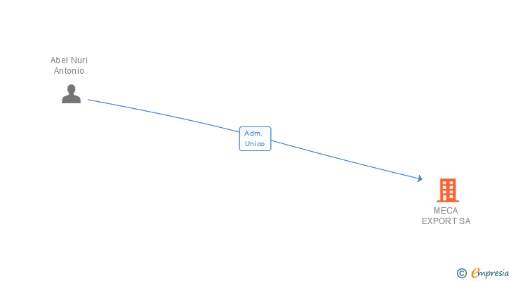 Vinculaciones societarias de MECA EXPORT SA