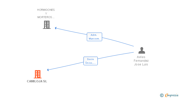 Vinculaciones societarias de CAMILOJA SL
