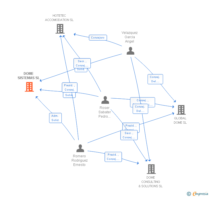 Vinculaciones societarias de DOME SISTEMAS SL