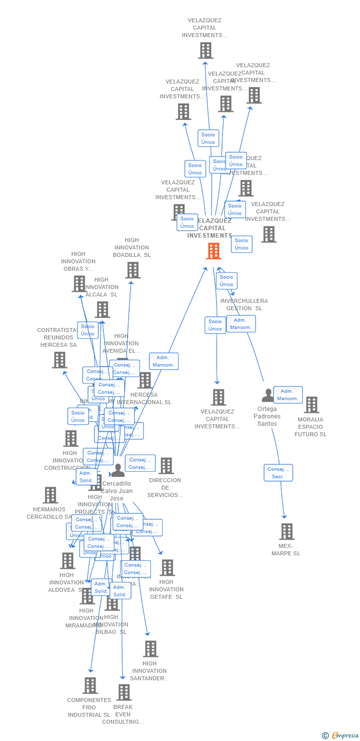 Vinculaciones societarias de VELAZQUEZ CAPITAL INVESTMENTS SL