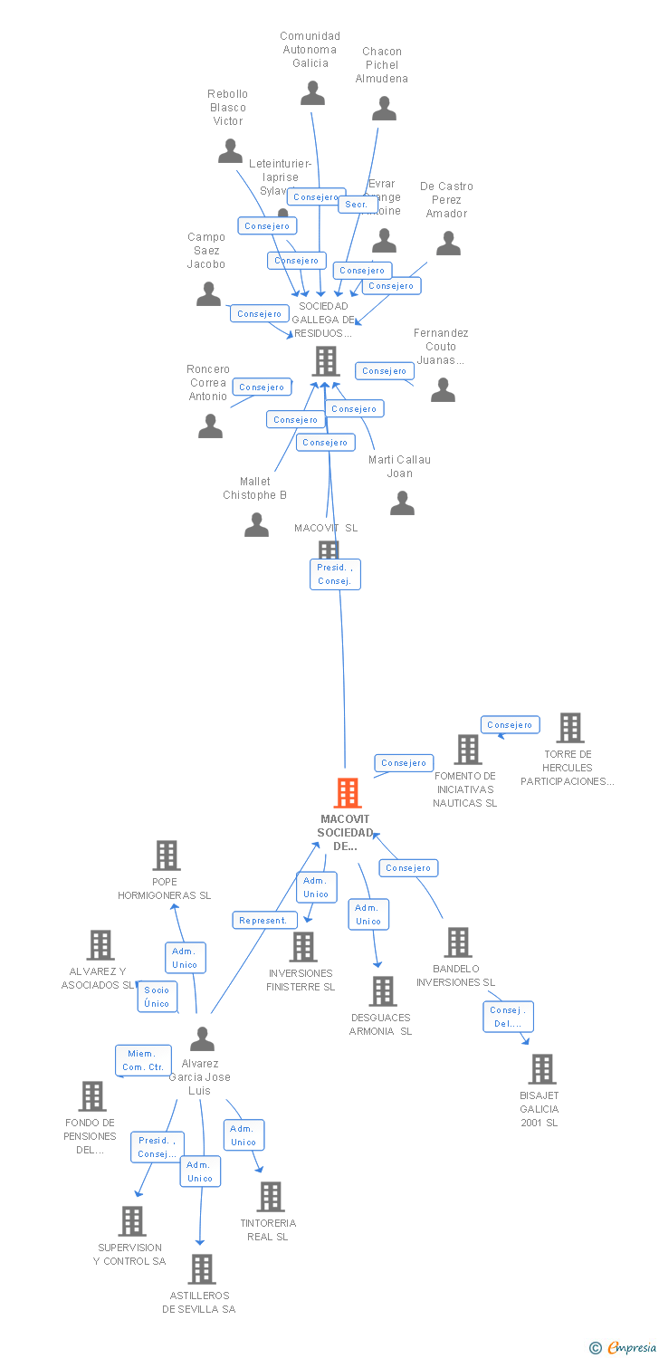 Vinculaciones societarias de FIGRUPO EMPRESARIAL SL
