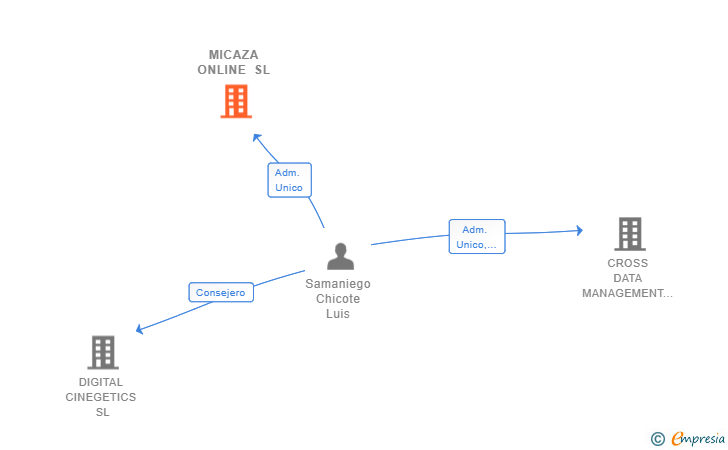 Vinculaciones societarias de MICAZA ONLINE SL (EXTINGUIDA)