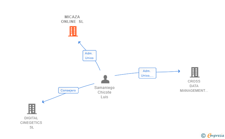 Vinculaciones societarias de MICAZA ONLINE SL