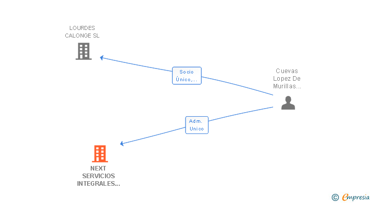 Vinculaciones societarias de NEXT SERVICIOS INTEGRALES DE EDIFICACION SL