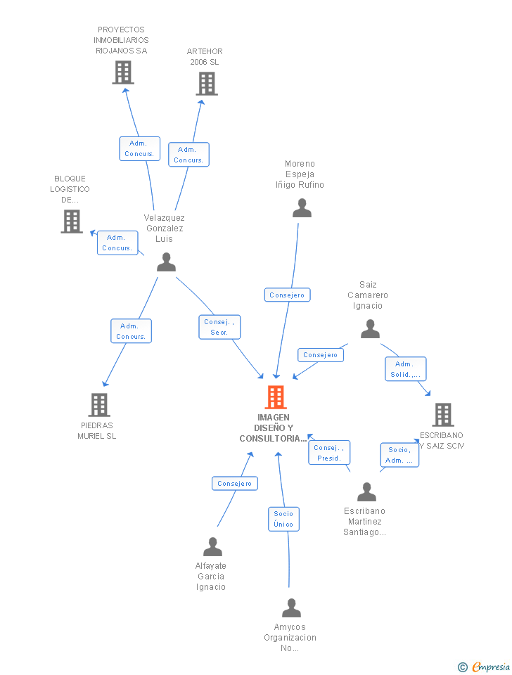 Vinculaciones societarias de IMAGEN DISEÑO Y CONSULTORIA SOCIAL SL