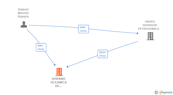 Vinculaciones societarias de HISPANO OCEANICA DE INVERSIONES SA