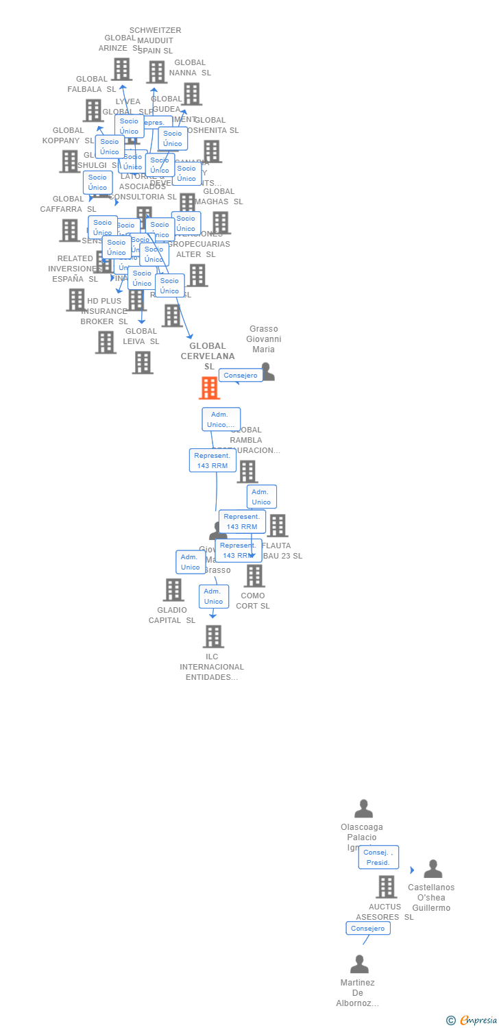 Vinculaciones societarias de GLOBAL CERVELANA SL