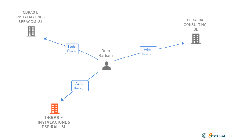 Vinculaciones societarias de OBRAS E INSTALACIONES ESPIRAL SL