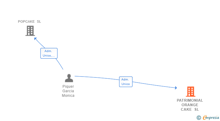 Vinculaciones societarias de PATRIMONIAL ORANGE CAKE SL