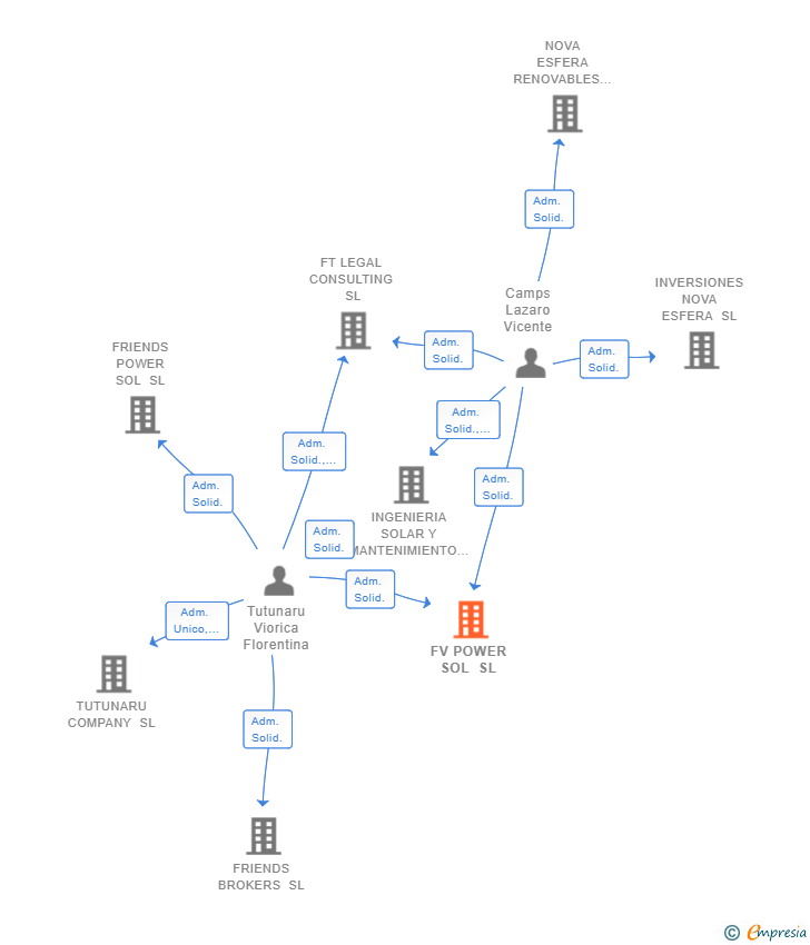 Vinculaciones societarias de FV POWER SOL SL