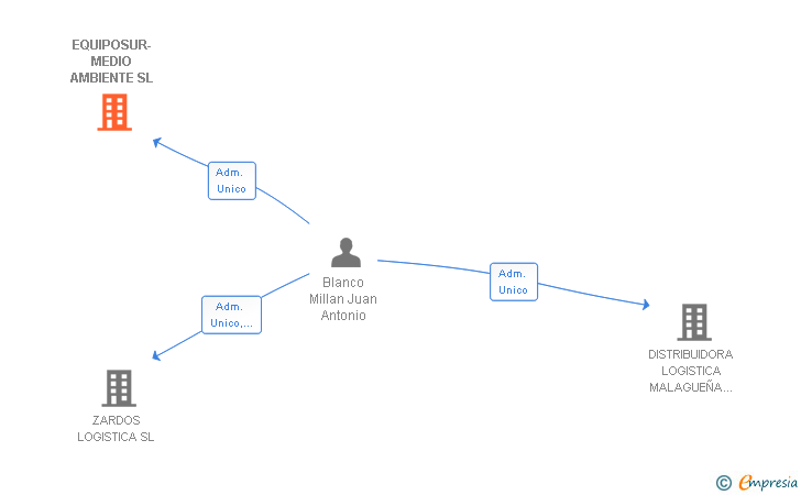 Vinculaciones societarias de EQUIPOSUR-MEDIO AMBIENTE SL