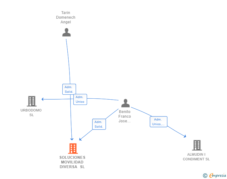 Vinculaciones societarias de SOLUCIONES MOVILIDAD DIVERSA SL