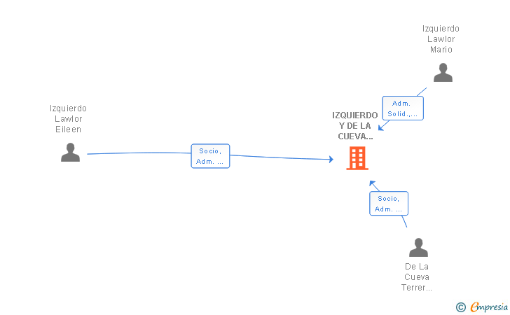 Vinculaciones societarias de IZQUIERDO Y DE LA CUEVA SCIV