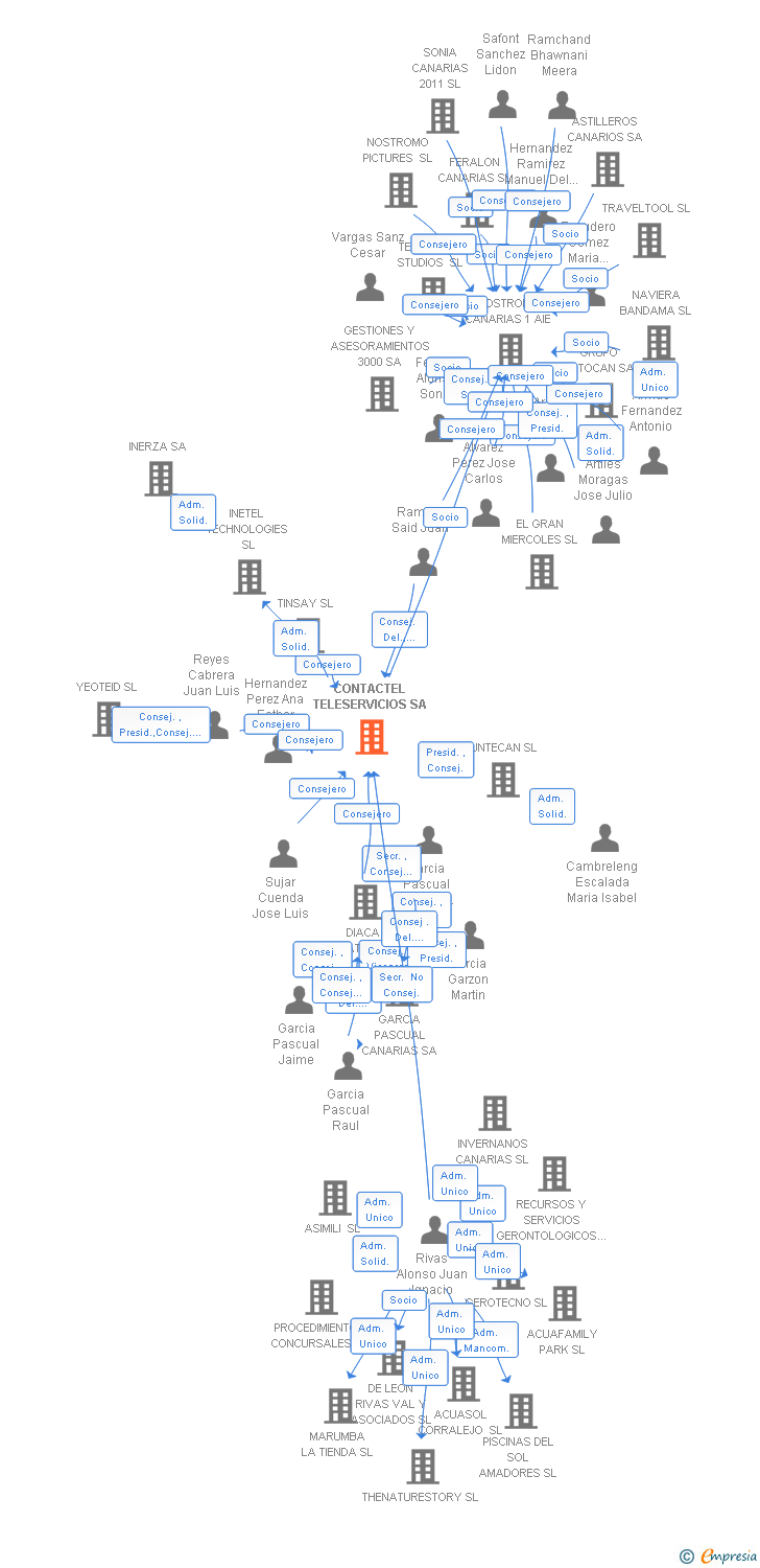 Vinculaciones societarias de CONTACTEL TELESERVICIOS SA